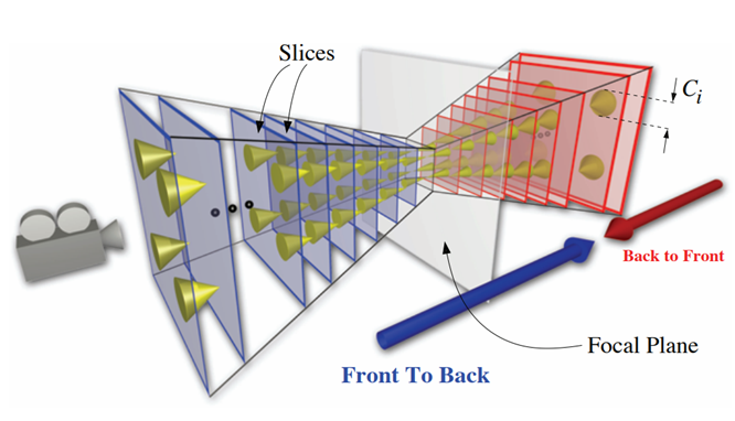 Visualisation of the geometric setup of computing depth of field effects